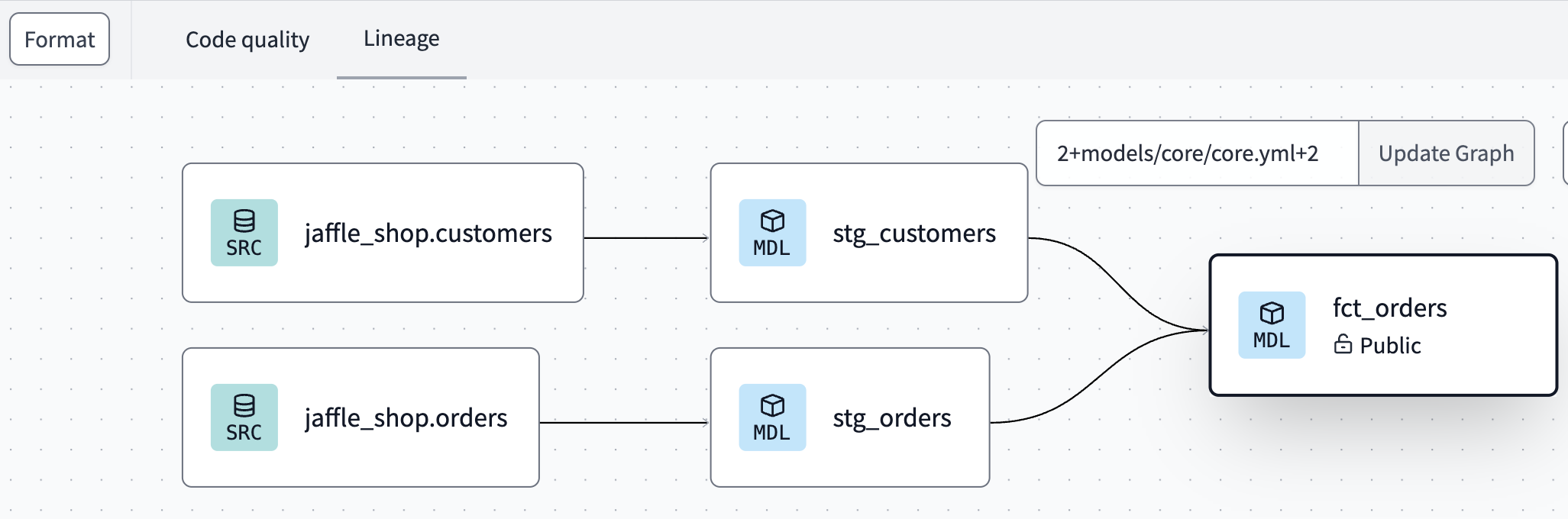 Jaffle | Data Analytics lineage